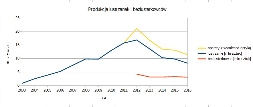 produkcja lustrzanek i bezlusterkowców2003-2016